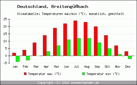 Klimadiagramm Breitengüssbach, Temperatur