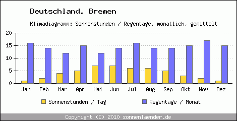 Klimadiagramm: Deutschland, Sonnenstunden und Regentage Bremen 