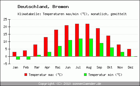 Klimadiagramm Bremen, Temperatur