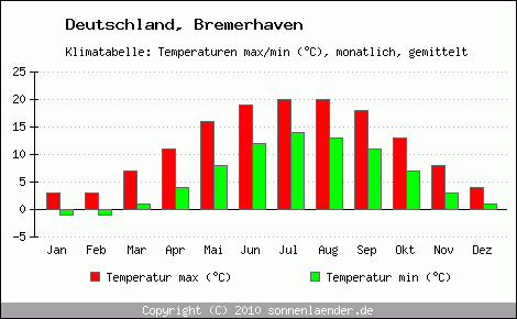Klimadiagramm Bremerhaven, Temperatur