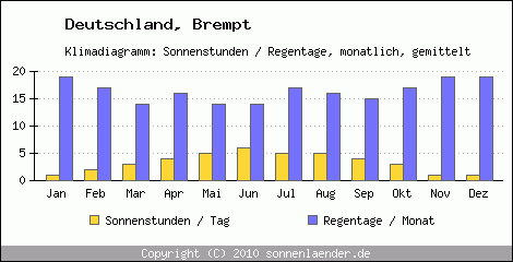 Klimadiagramm: Deutschland, Sonnenstunden und Regentage Brempt 