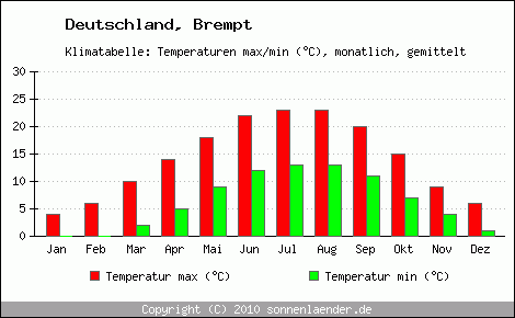 Klimadiagramm Brempt, Temperatur