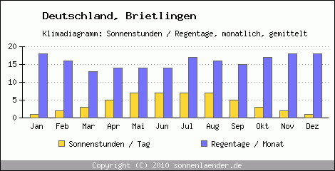 Klimadiagramm: Deutschland, Sonnenstunden und Regentage Brietlingen 