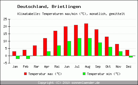 Klimadiagramm Brietlingen, Temperatur
