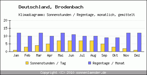 Klimadiagramm: Deutschland, Sonnenstunden und Regentage Brodenbach 