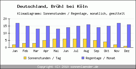 Klimadiagramm: Deutschland, Sonnenstunden und Regentage Brühl bei Köln 