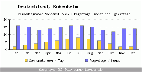 Klimadiagramm: Deutschland, Sonnenstunden und Regentage Bubesheim 