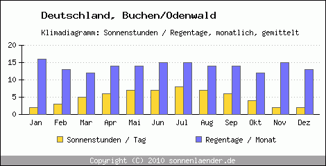 Klimadiagramm: Deutschland, Sonnenstunden und Regentage Buchen/Odenwald 