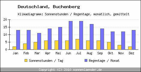 Klimadiagramm: Deutschland, Sonnenstunden und Regentage Buchenberg 