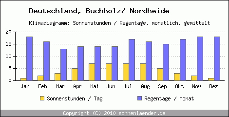 Klimadiagramm: Deutschland, Sonnenstunden und Regentage Buchholz/ Nordheide 