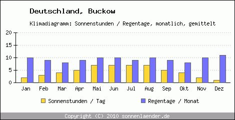 Klimadiagramm: Deutschland, Sonnenstunden und Regentage Buckow 