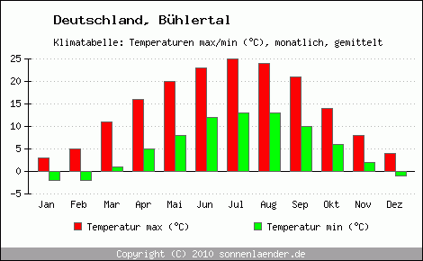 Klimadiagramm Bühlertal, Temperatur