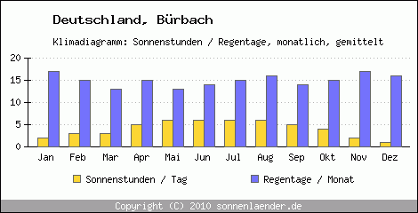 Klimadiagramm: Deutschland, Sonnenstunden und Regentage Bürbach 