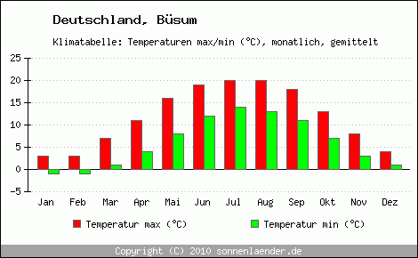 Klimadiagramm Büsum, Temperatur