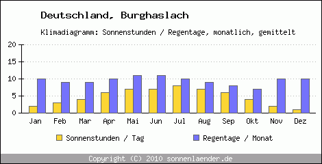 Klimadiagramm: Deutschland, Sonnenstunden und Regentage Burghaslach 