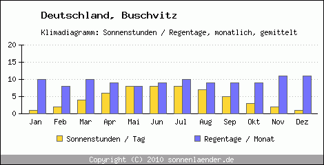 Klimadiagramm: Deutschland, Sonnenstunden und Regentage Buschvitz 