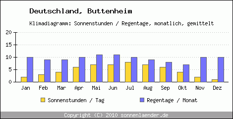 Klimadiagramm: Deutschland, Sonnenstunden und Regentage Buttenheim 