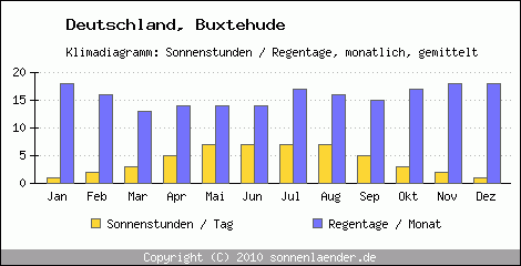 Klimadiagramm: Deutschland, Sonnenstunden und Regentage Buxtehude 