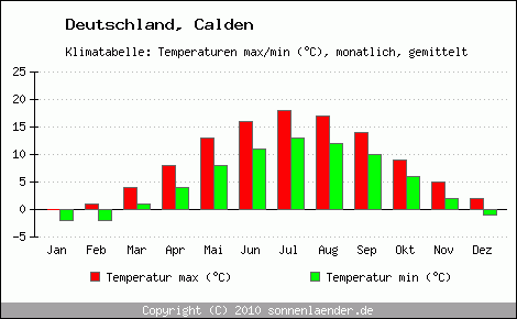 Klimadiagramm Calden, Temperatur