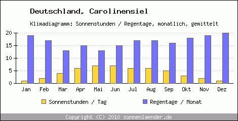 Klimadiagramm: Deutschland, Sonnenstunden und Regentage Carolinensiel 