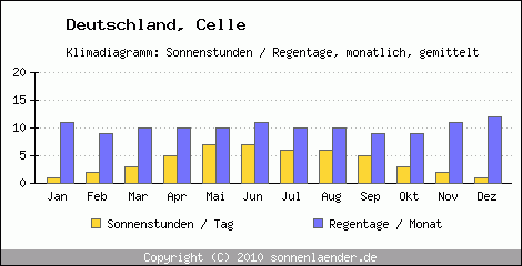 Klimadiagramm: Deutschland, Sonnenstunden und Regentage Celle 