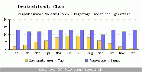 Klimadiagramm: Deutschland, Sonnenstunden und Regentage Cham 