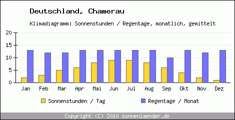 Klimadiagramm: Deutschland, Sonnenstunden und Regentage Chamerau 