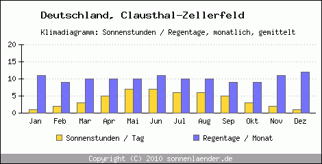 Klimadiagramm: Deutschland, Sonnenstunden und Regentage Clausthal-Zellerfeld 