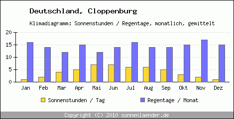 Klimadiagramm: Deutschland, Sonnenstunden und Regentage Cloppenburg 
