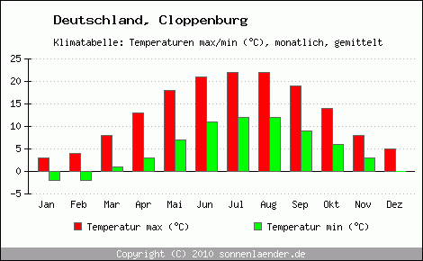 Klimadiagramm Cloppenburg, Temperatur