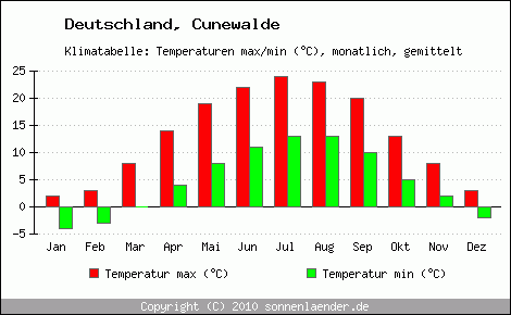 Klimadiagramm Cunewalde, Temperatur
