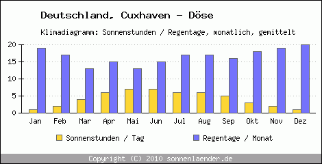 Klimadiagramm: Deutschland, Sonnenstunden und Regentage Cuxhaven - Döse 