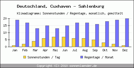 Klimadiagramm: Deutschland, Sonnenstunden und Regentage Cuxhaven - Sahlenburg 