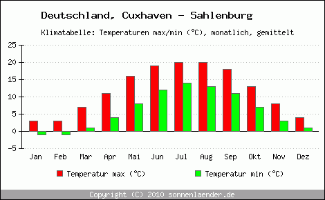 Klimadiagramm Cuxhaven - Sahlenburg, Temperatur