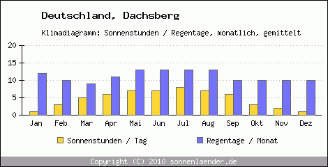 Klimadiagramm: Deutschland, Sonnenstunden und Regentage Dachsberg 
