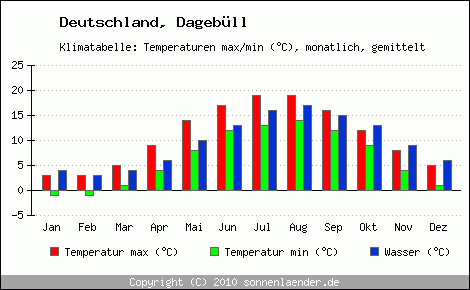 Klimadiagramm Dagebüll, Temperatur