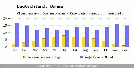 Klimadiagramm: Deutschland, Sonnenstunden und Regentage Dahme 