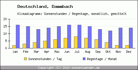 Klimadiagramm: Deutschland, Sonnenstunden und Regentage Dammbach 