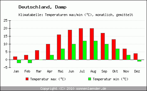Klimadiagramm Damp, Temperatur