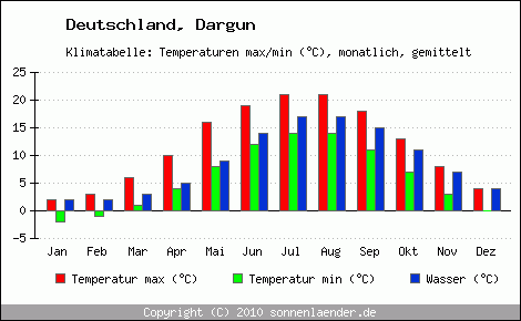 Klimadiagramm Dargun, Temperatur