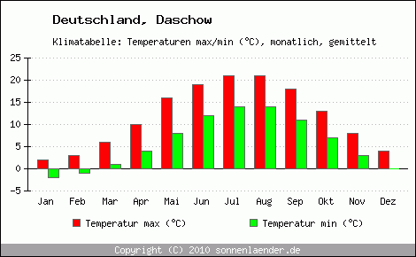 Klimadiagramm Daschow, Temperatur