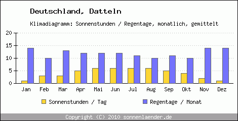 Klimadiagramm: Deutschland, Sonnenstunden und Regentage Datteln 