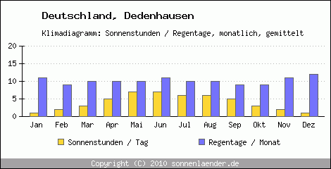 Klimadiagramm: Deutschland, Sonnenstunden und Regentage Dedenhausen 