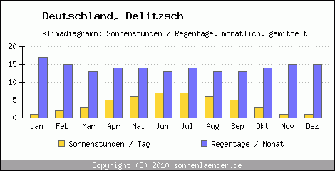 Klimadiagramm: Deutschland, Sonnenstunden und Regentage Delitzsch 