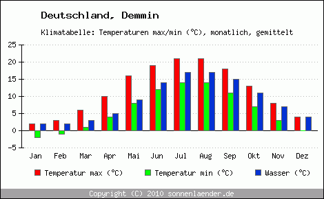 Klimadiagramm Demmin, Temperatur