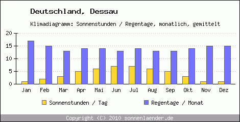 Klimadiagramm: Deutschland, Sonnenstunden und Regentage Dessau 