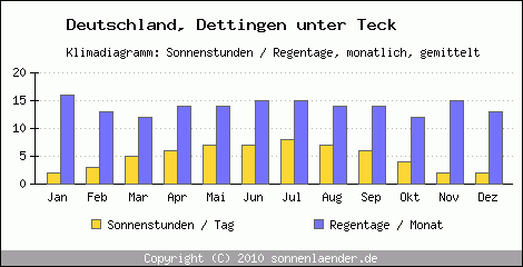 Klimadiagramm: Deutschland, Sonnenstunden und Regentage Dettingen unter Teck 