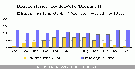 Klimadiagramm: Deutschland, Sonnenstunden und Regentage Deudesfeld/Desserath 