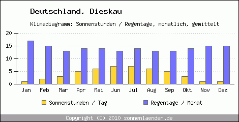 Klimadiagramm: Deutschland, Sonnenstunden und Regentage Dieskau 