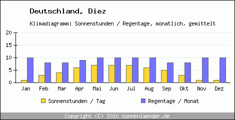 Klimadiagramm: Deutschland, Sonnenstunden und Regentage Diez 